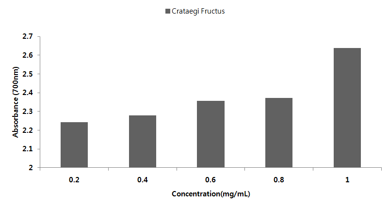 Reducing power of the Crataegi fructus