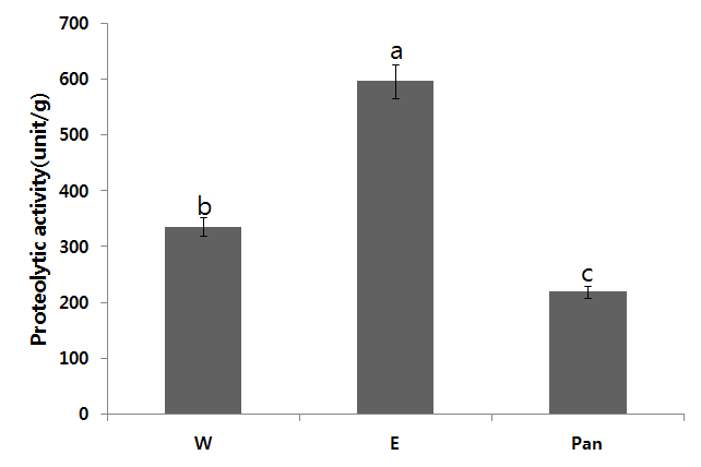 Proteolytic activity of Crataegi fructus extracts.