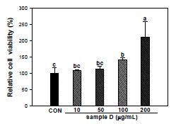 Effect of Crataeg i fructus extract on cell viability