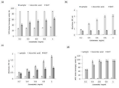 DPPH radical scavenging activities(a), FRA P value(b) and reducing power(c), A BTS radical scavenging activities(d) of Fermented Crataegi fructus extracts extracts