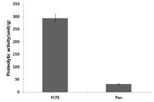 Proteolytic activity of fermented Crataegi fructus extracts.