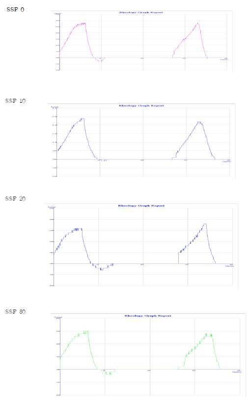 Rheological properties of Sansapyun with various amounts of Crateg i fructus extract concentrate