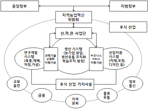 한국형후식을 위한 가치사슬 생산기반 조성 계획