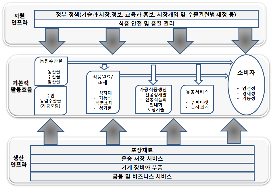 가치 사슬 기반의 후식산업의 분류