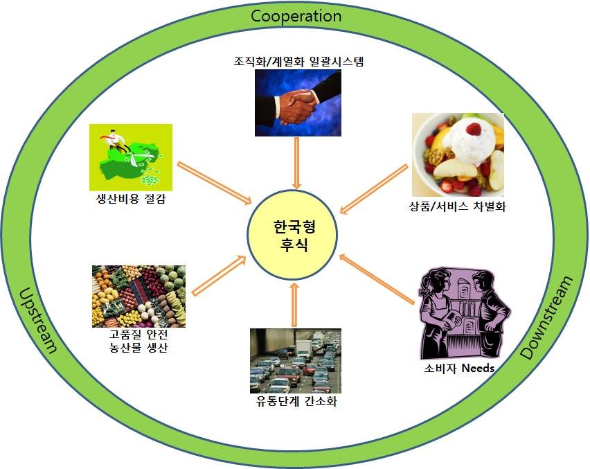 가치사슬을 이용한 후식의 부가가치 증대 방안