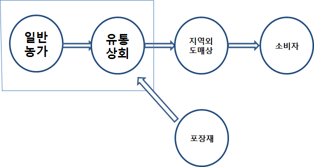 후식의 유통 ? 마케팅 가치사슬