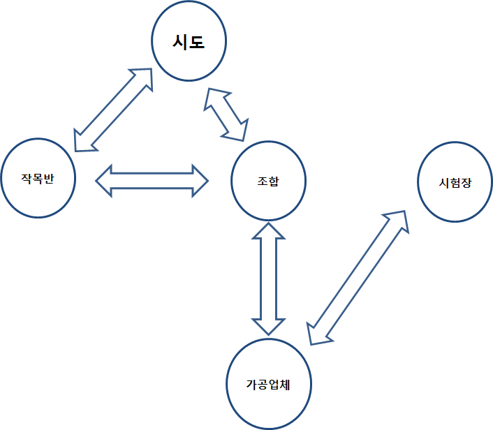 후식산업 육성을 위한 이상적 협력구조