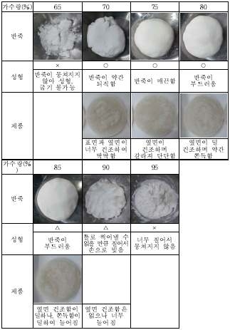 시판쌀가루(찹쌀) 이용 가수량별 굽는 떡의 반죽, 성형, 제품 형태