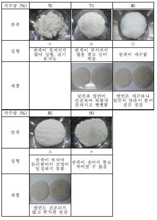 시판쌀가루(멥쌀) 이용 가수량별 굽는 떡의 반죽, 성형, 제품 형태