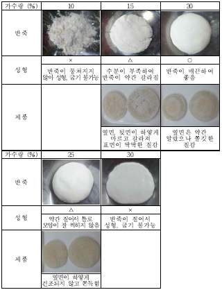 습식쌀가루(찹쌀) 이용 가수량별 굽는 떡의 반죽, 성형, 제품 형태