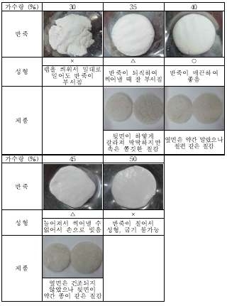 습식쌀가루(멥쌀) 이용 가수량별 굽는 떡의 반죽, 성형, 제품 형태