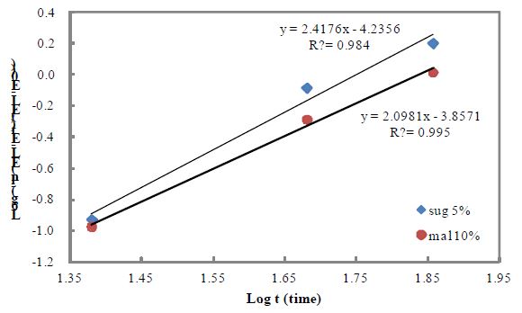 Plot log{-ln(E L-E t)/(E L-E 0)} against log t for baked rice cake added with sugar and maltitol storage at 20℃.