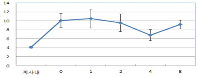 Plasma corticosterone concentrations in broilers in-house, on (0), and time (h) after arrival at the moorage