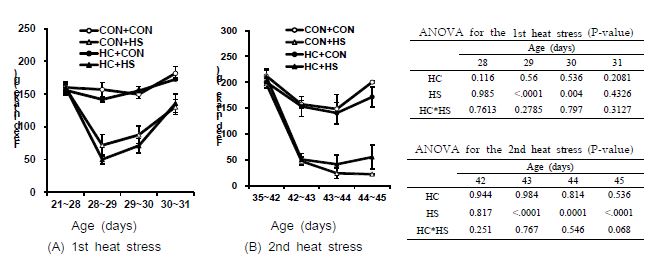 Effects of early age heat conditioning on feed intake in broilers repeatedly exposed to heat stress