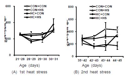 Effects of early age heat conditioning on water intake in broilers repeatedly exposed to heat stress