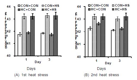 Effects of early age heat conditioning on body temperature in broilers repeatedly exposed to heat stress