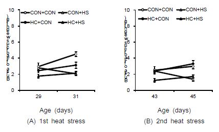 Effects of early age heat conditioning on the weight of the bursa of fabricius in broilers repeatedly exposed to heat stress