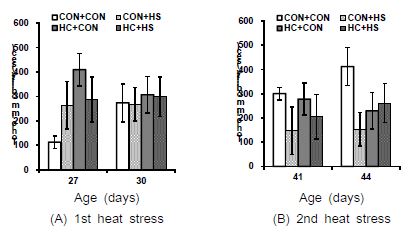 Effects of early age heat conditioning on tonic immobility (TI) in broilers repeatedly exposed to heat stress