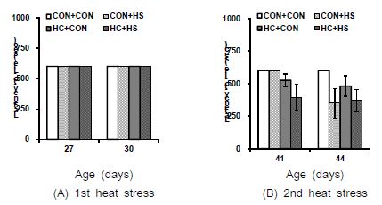 Effects of early age heat conditioning on tonic immobility (TI) in broilers repeatedly exposed to heat stress