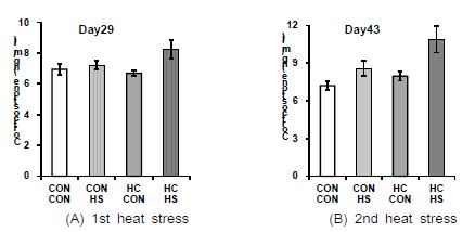 Effects of early age heat conditioning on plasma corticosterone concentrations in broilers repeatedly exposed to heat stress