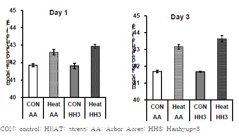 Effects of heat stress on rectal temperature in Arbor Acres broilers and Hanhyup-3, a Korean native chicken