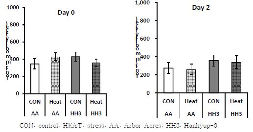 Effects of heat stress on tonic immobility (TI) in Arbor Acres broilers and Hanhyup-3, a Korean native chicken