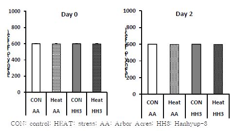 Effects of heat stress on latency-to-lie (LTL) in Arbor Acres broilers and Hanhyup-3, a Korean native chicken