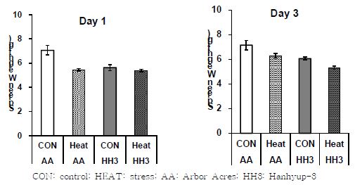 Effects of heat stress on the weight of the spleen in Arbor Acres broilers and Hanhyup-3, a Korean native chicken