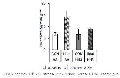 Effects of heat stress on plasma corticosterone concentrations in Arbor Acres broilers and Hanhyup-3, a Korean native chicken