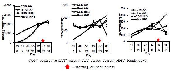 Effects of heat stress on feed intake, water intake and body weight in Arbor Acres broilers and Hanhyup-3, a Korean native chicken, both of which had the same body weight at the time of the start of treatments