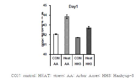 Effects of heat stress on body temperature in Arbor Acres broilers and Hanhyup-3, a Korean native chicken, both of which had the same body weight at the time of the start of treatments