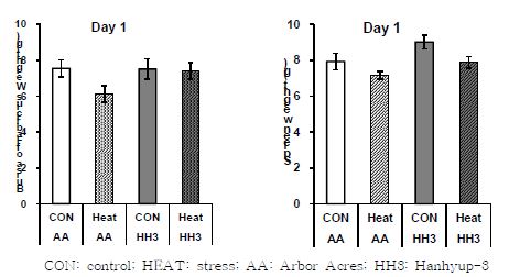 Effects of heat stress on the weights of the bursa of Fabricius and the spleen in Arbor Acres broilers and Hanhyup-3, a Korean native chicken, both of which had the same body weight at the time of the start of treatments