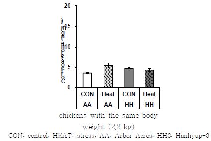 Effects of heat stress on plasma corticosterone concentrations in Arbor Acres broilers and Hanhyup-3, a Korean native chicken, both of which had the same body weight at the time of the start of treatments