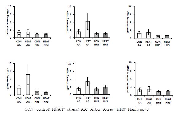 Effects of heat stress on gene expression in breast muscles in Arbor Acres broilers and Hanhyup-3, a Korean native chicken, both of which had the same body weight at the time of the start of treatments