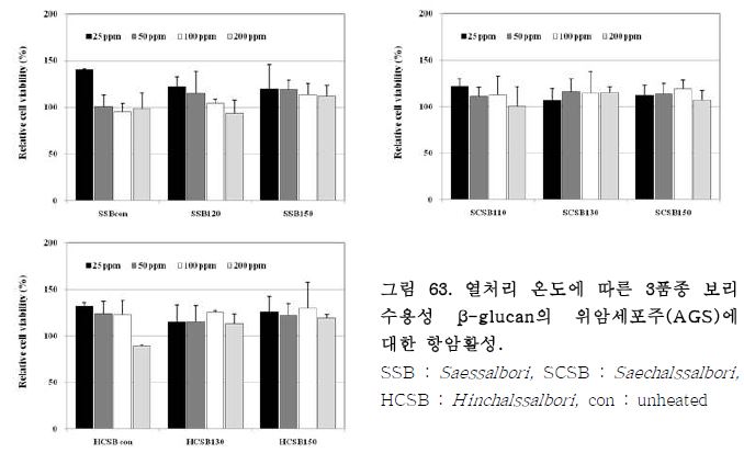 열처리 온도에 따른 3품종 보리수용성 β-glucan의 위암세포주(A GS)에 대한 항암활성.