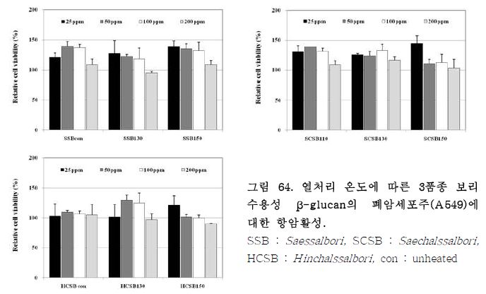 열처리 온도에 따른 3품종 보리수용성 β-glucan의 폐암세포주(A 549)에 대한 항암활성.