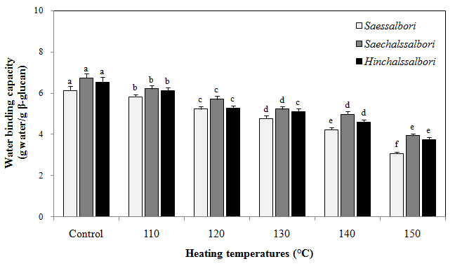 열처리 온도에 따른 3품종 보리 수용성 β-glucan의 in vitro 물 결합력.