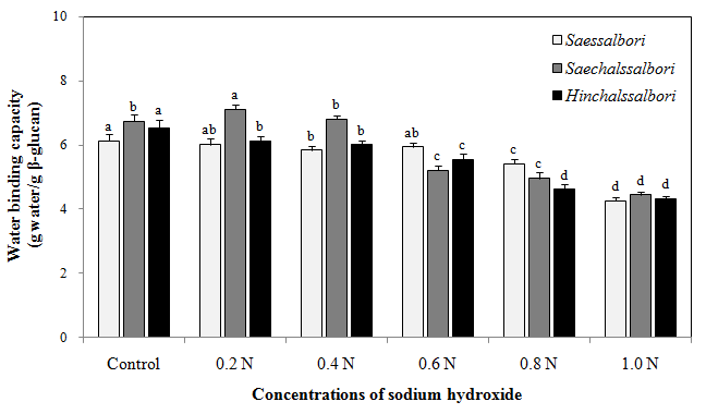 알칼리처리 농도에 따른 3품종 보리 수용성 β-glucan의 in vitro 물 결합력.