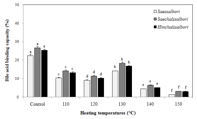 열처리 온도에 따른 3품종 보리 수용성 β-glucan의 in vitro 담즙산 결합력