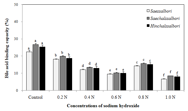 알칼리처리 농도에 따른 3품종 보리 수용성 β-glucan의 in vitro 담즙산 결합력.