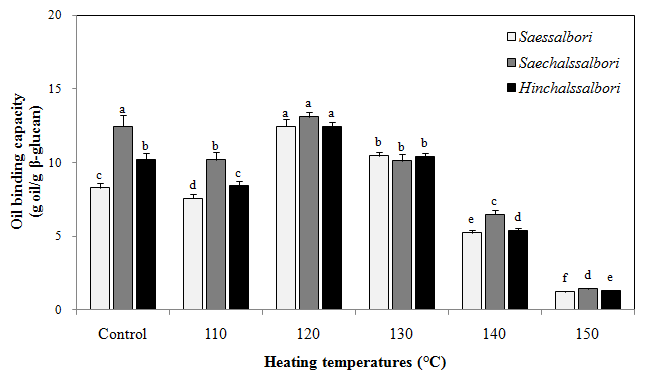 열처리 온도에 따른 3품종 보리 수용성 β-glucan의 in vitro 지방 결합력