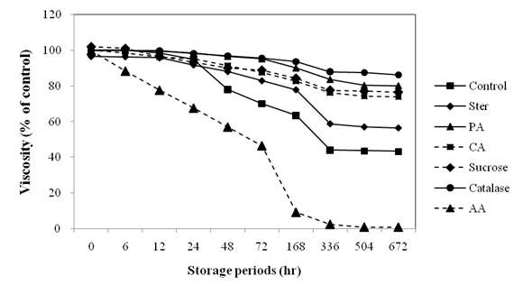 β-Glucan 함유 음료의 상대 점도에 미치는 펜톤산화반응 억제제와 촉매제의 영향.
