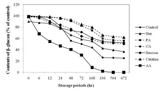 음료 모델에서 β-glucan의 상대적인 함량에 미치는 펜톤산화반응 억제제와 촉매제의 영향