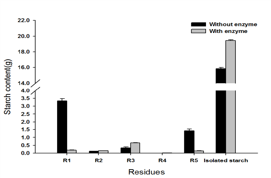 잔여물(R1-R5)과 추출전분의 전분함량 비교
