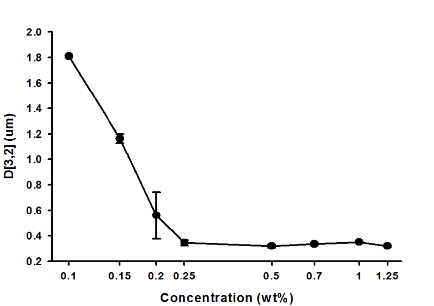 유화액 중 OSA-전분 농도에 따른 지방구 크기 변화