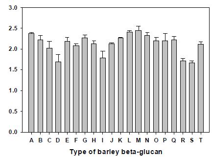 다양한 보리 품종 유래 β-glucan에 대한 BsβGn의 생성물 비율 분석