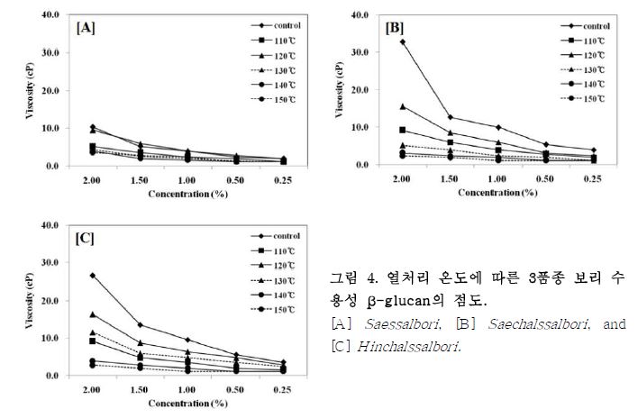 열처리 온도에 따른 3품종 보리 수용성 β-glucan의 점도
