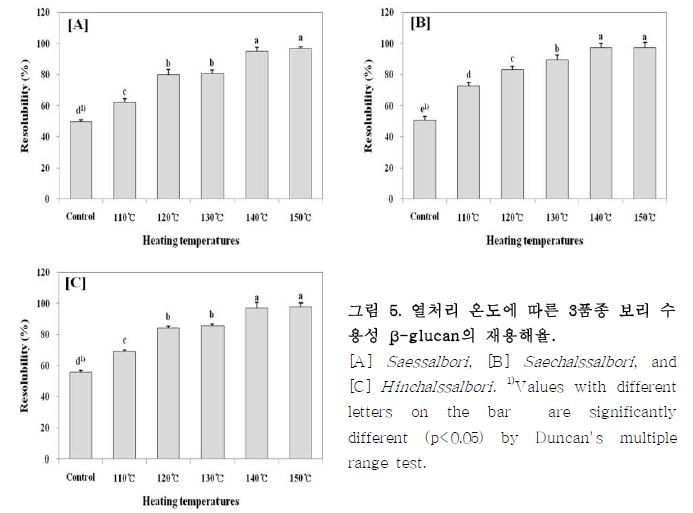 열처리 온도에 따른 3품종 보리 수용성 β-glucan의 재용해율