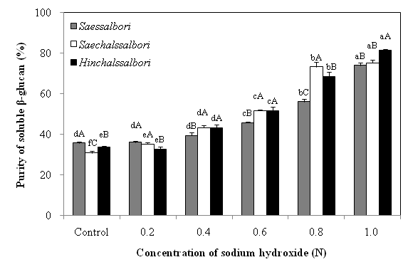 알칼리처리 농도에 따른 3품종 보리 수용성 β-glucan의 순도
