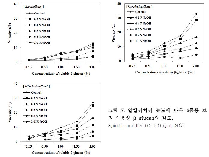 알칼리처리 농도에 따른 3품종 보리 수용성 β-glucan의 점도.